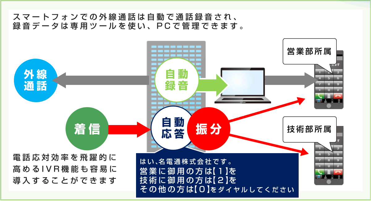 通話録音＆IVR